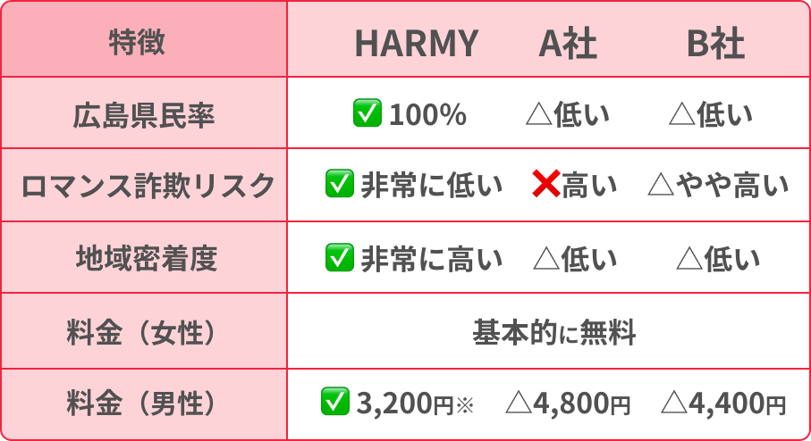 広島マチアプ「ハーミィ」と他社の比較